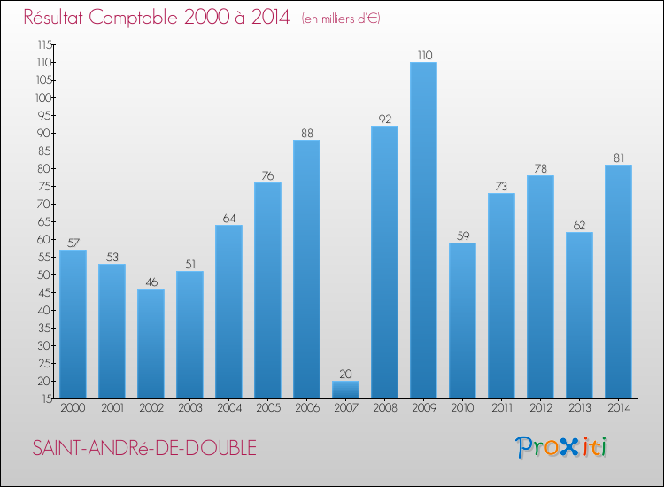 Evolution du résultat comptable pour la commune de SAINT-ANDRé-DE-DOUBLE de 2000 à 2014 Evolution du résultat comptable pour SAINT-ANDRé-DE-DOUBLE de 2000 à 2014