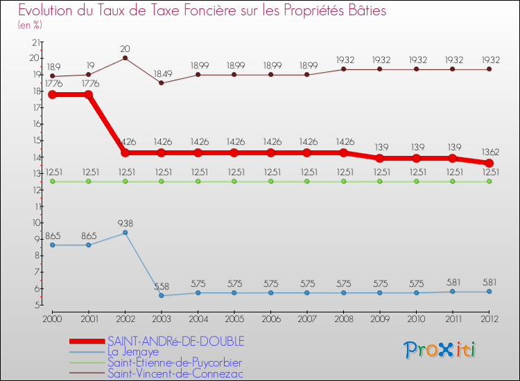 Evolution du taux de la taxe foncière sur le bati pour SAINT-ANDRé-DE-DOUBLE et les communes proches de 2000 à 2012 Comparaison des taux de taxe foncière sur le bati pour SAINT-ANDRé-DE-DOUBLE et les communes voisines de 2000 à 2012