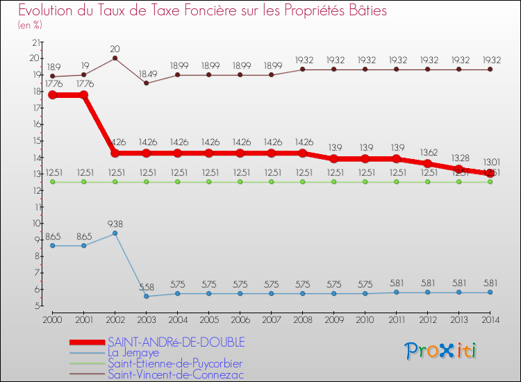 Evolution du taux de la taxe foncière sur le bati pour SAINT-ANDRé-DE-DOUBLE et les communes proches de 2000 à 2014 Comparaison des taux de taxe foncière sur le bati pour SAINT-ANDRé-DE-DOUBLE et les communes voisines de 2000 à 2014
