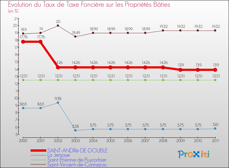 Evolution du taux de la taxe foncière sur le bati pour SAINT-ANDRé-DE-DOUBLE et les communes proches Comparaison des taux de taxe foncière sur le bati pour SAINT-ANDRé-DE-DOUBLE et les communes voisines