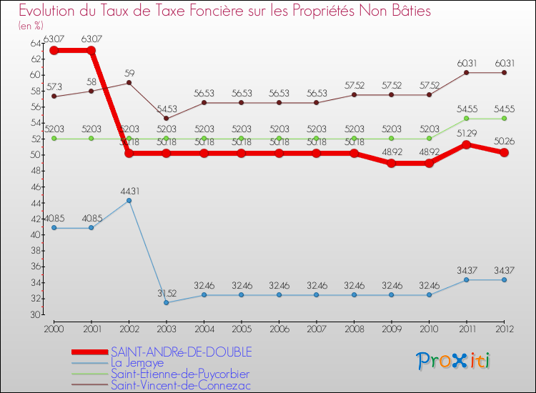 Evolution du taux de la taxe foncière sur les immeubles et terrains non batis pour SAINT-ANDRé-DE-DOUBLE et les communes proches de 2000 à 2012 Comparaison des taux de la taxe foncière sur les immeubles et terrains non batis pour SAINT-ANDRé-DE-DOUBLE et les communes voisines de 2000 à 2012
