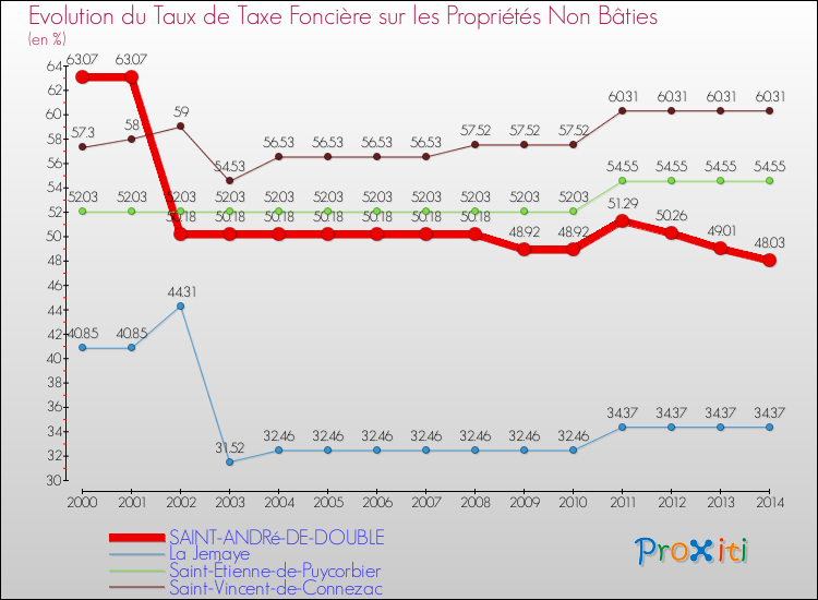 Evolution du taux de la taxe foncière sur les immeubles et terrains non batis pour SAINT-ANDRé-DE-DOUBLE et les communes proches de 2000 à 2014 Comparaison des taux de la taxe foncière sur les immeubles et terrains non batis pour SAINT-ANDRé-DE-DOUBLE et les communes voisines de 2000 à 2014