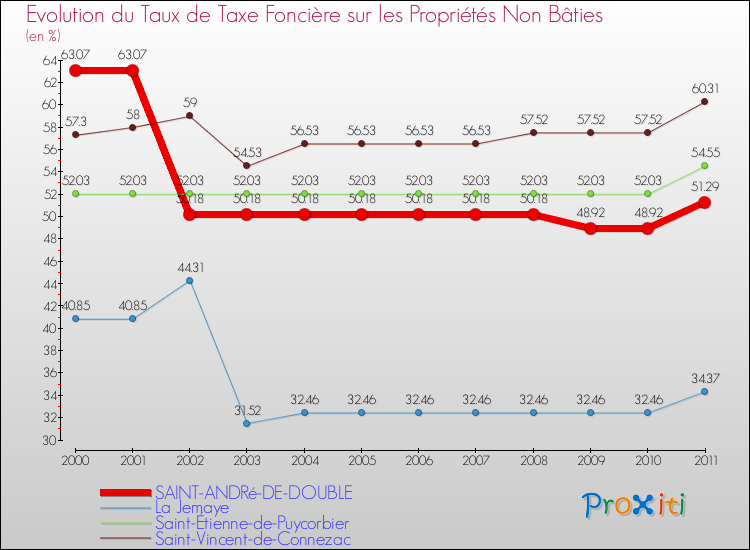 Evolution du taux de la taxe foncière sur les immeubles et terrains non batis pour SAINT-ANDRé-DE-DOUBLE et les communes proches Comparaison des taux de la taxe foncière sur les immeubles et terrains non batis pour SAINT-ANDRé-DE-DOUBLE et les communes voisines
