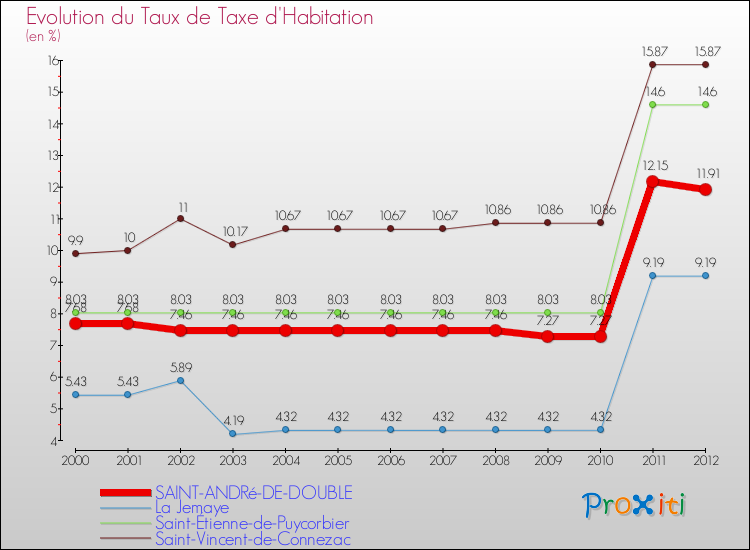 Evolution du taux de la taxe d'habitation pour SAINT-ANDRé-DE-DOUBLE et les communes proches Comparaison des taux de la taxe d'habitation pour SAINT-ANDRé-DE-DOUBLE et les communes voisines