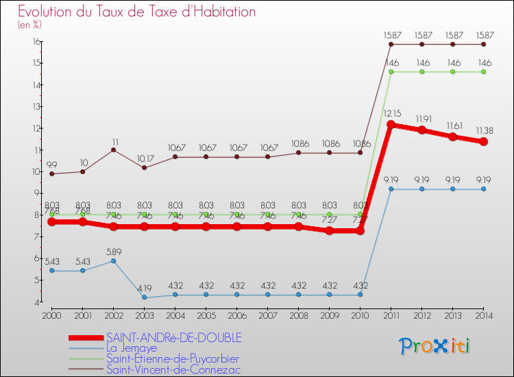 Evolution du taux de la taxe d'habitation pour SAINT-ANDRé-DE-DOUBLE et les communes proches de 2000 à 2014 Comparaison des taux de la taxe d'habitation pour SAINT-ANDRé-DE-DOUBLE et les communes voisines de 2000 à 2014