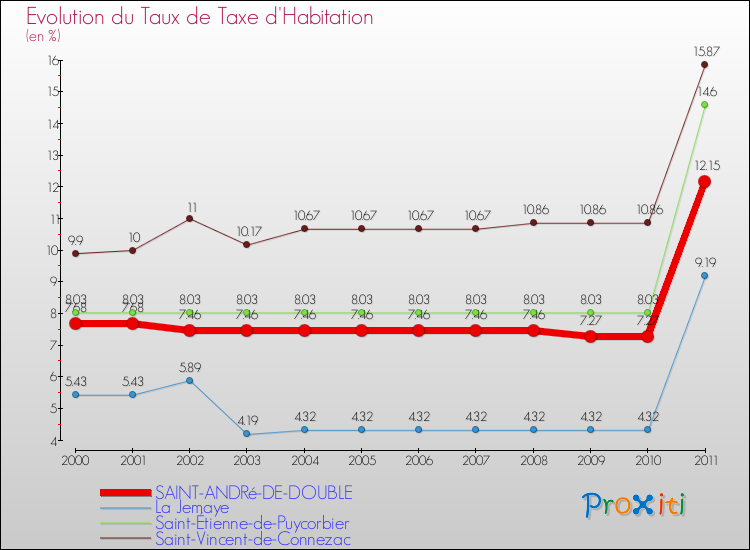Evolution du taux de la taxe d'habitation pour SAINT-ANDRé-DE-DOUBLE et les communes proches Comparaison des taux de la taxe d'habitation pour SAINT-ANDRé-DE-DOUBLE et les communes voisines