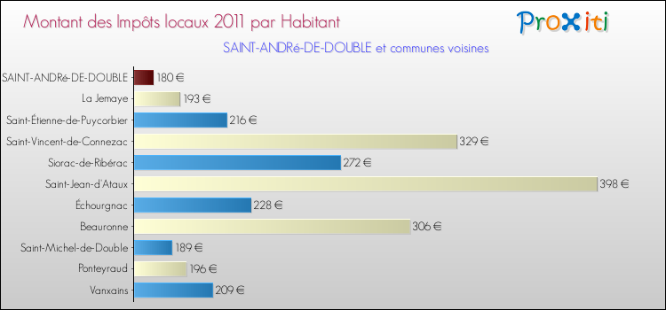 Montant des impôts locaux par Habitant pour SAINT-ANDRé-DE-DOUBLE et les communes proches Comparaison des impôts locaux par habitant pour SAINT-ANDRé-DE-DOUBLE et les communes voisines