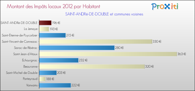 Montant des impôts locaux par Habitant pour SAINT-ANDRé-DE-DOUBLE et les communes proches Comparaison des impôts locaux par habitant pour SAINT-ANDRé-DE-DOUBLE et les communes voisines