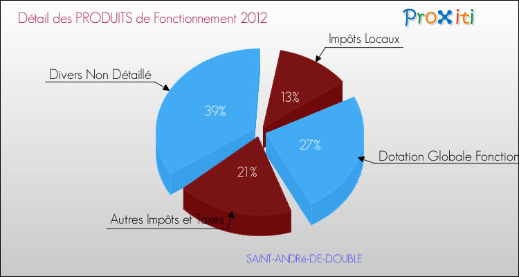 Décomposition du Budget de Fonctionnement 2012 de la commune de SAINT-ANDRé-DE-DOUBLE Budget de Fonctionnement 2012 pour la commune de SAINT-ANDRé-DE-DOUBLE