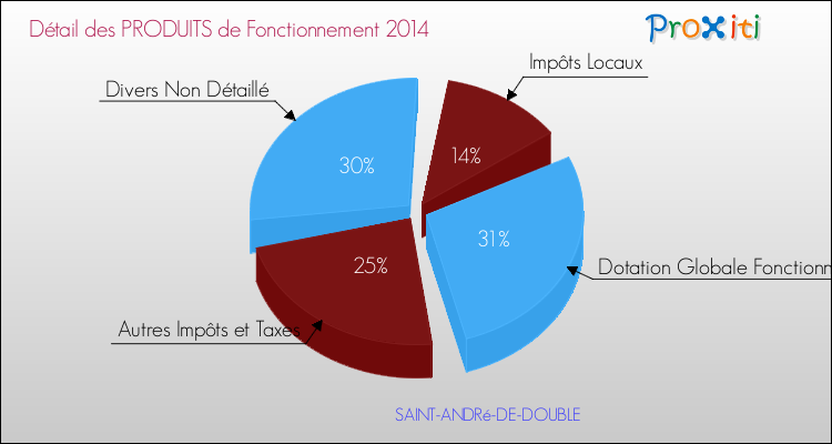 Décomposition du Budget de Fonctionnement 2014 de la commune de SAINT-ANDRé-DE-DOUBLE Budget de Fonctionnement 2014 pour la commune de SAINT-ANDRé-DE-DOUBLE