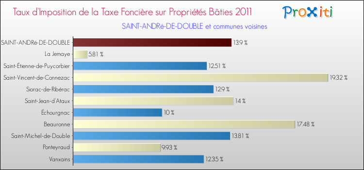 Taux d'imposition de la taxe foncière sur le bati 2011 pour SAINT-ANDRé-DE-DOUBLE et les communes proches Comparaison des taux d'imposition de la taxe foncière sur le bati 2011 pour SAINT-ANDRé-DE-DOUBLE et les communes voisines
