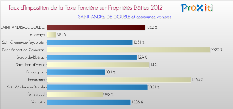 Taux d'imposition de la taxe foncière sur le bati 2012 pour SAINT-ANDRé-DE-DOUBLE et les communes proches Comparaison des taux d'imposition de la taxe foncière sur le bati 2012 pour SAINT-ANDRé-DE-DOUBLE et les communes voisines