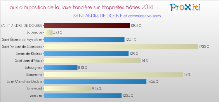 Taux d'imposition de la taxe foncière sur le bati 2014 pour SAINT-ANDRé-DE-DOUBLE et les communes proches Comparaison des taux d'imposition de la taxe foncière sur le bati 2014 pour SAINT-ANDRé-DE-DOUBLE et les communes voisines