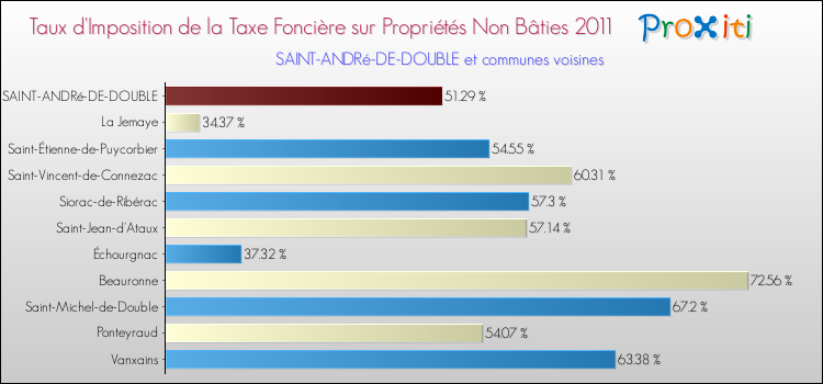 Taux d'imposition de la taxe foncière sur les immeubles et terrains non batis 2011 pour SAINT-ANDRé-DE-DOUBLE et les communes proches Comparaison des taux d'imposition de la taxe foncière sur les immeubles et terrains non batis 2011 pour SAINT-ANDRé-DE-DOUBLE et les communes voisines