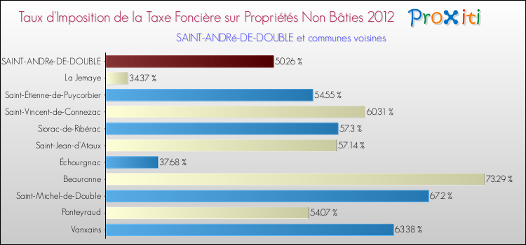 Taux d'imposition de la taxe foncière sur les immeubles et terrains non batis 2012 pour SAINT-ANDRé-DE-DOUBLE et les communes proches Comparaison des taux d'imposition de la taxe foncière sur les immeubles et terrains non batis 2012 pour SAINT-ANDRé-DE-DOUBLE et les communes voisines