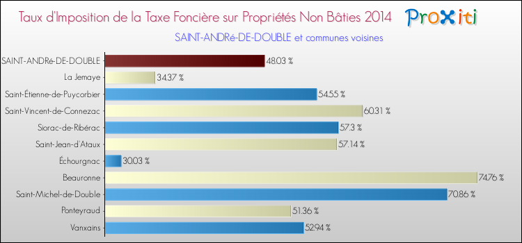 Taux d'imposition de la taxe foncière sur les immeubles et terrains non batis 2014 pour SAINT-ANDRé-DE-DOUBLE et les communes proches Comparaison des taux d'imposition de la taxe foncière sur les immeubles et terrains non batis 2014 pour SAINT-ANDRé-DE-DOUBLE et les communes voisines