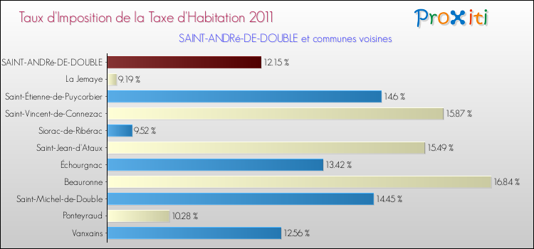 Taux d'imposition de la taxe d'habitation 2011 pour SAINT-ANDRé-DE-DOUBLE et les communes proches Comparaison des taux d'imposition de la taxe d'habitation 2011 pour SAINT-ANDRé-DE-DOUBLE et les communes voisines