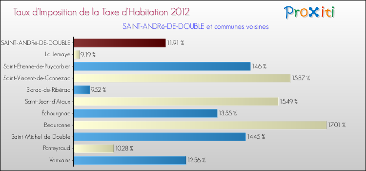 Taux d'imposition de la taxe d'habitation 2012 pour SAINT-ANDRé-DE-DOUBLE et les communes proches Comparaison des taux d'imposition de la taxe d'habitation 2012 pour SAINT-ANDRé-DE-DOUBLE et les communes voisines
