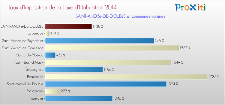 Taux d'imposition de la taxe d'habitation 2014 pour SAINT-ANDRé-DE-DOUBLE et les communes proches Comparaison des taux d'imposition de la taxe d'habitation 2014 pour SAINT-ANDRé-DE-DOUBLE et les communes voisines