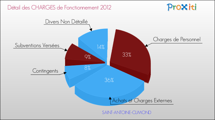 Décomposition des Charges de Fonctionnement 2012 de la commune de SAINT-ANTOINE-CUMOND Charges de Fonctionnement 2012 pour la commune de SAINT-ANTOINE-CUMOND