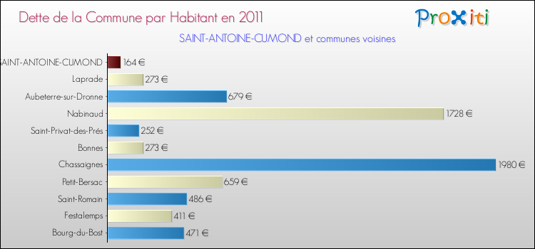 Dette par habitant de la commune en 2011 pour SAINT-ANTOINE-CUMOND et les communes proches Comparaison de la dette par habitant de la commune en 2011 pour SAINT-ANTOINE-CUMOND et les communes voisines