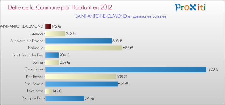 Dette par habitant de la commune en 2012 pour SAINT-ANTOINE-CUMOND et les communes proches Comparaison de la dette par habitant de la commune en 2012 pour SAINT-ANTOINE-CUMOND et les communes voisines