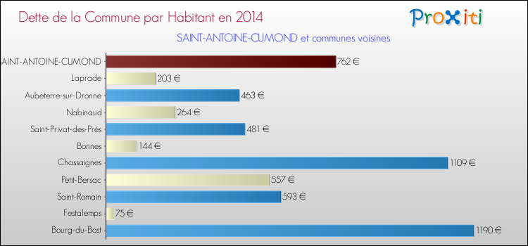 Dette par habitant de la commune en 2014 pour SAINT-ANTOINE-CUMOND et les communes proches Comparaison de la dette par habitant de la commune en 2014 pour SAINT-ANTOINE-CUMOND et les communes voisines