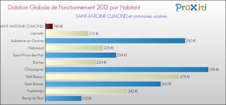 Montant des dotations globales de fonctionnement DGF par Habitant pour SAINT-ANTOINE-CUMOND et les communes proches Comparaison des des dotations globales de fonctionnement DGF par habitant pour SAINT-ANTOINE-CUMOND et les communes voisines