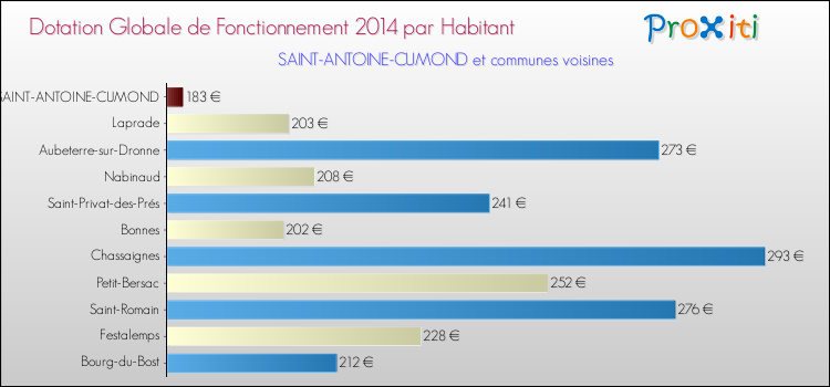 Montant des dotations globales de fonctionnement DGF par Habitant pour SAINT-ANTOINE-CUMOND et les communes proches en 2014. Comparaison des des dotations globales de fonctionnement DGF par habitant pour SAINT-ANTOINE-CUMOND et les communes voisines en 2014.
