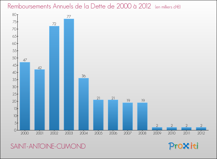 Evolution de l'annuité de la dette pour la commune de SAINT-ANTOINE-CUMOND de 2000 à 2012 Annuités de la dette pour SAINT-ANTOINE-CUMOND de 2000 à 2012