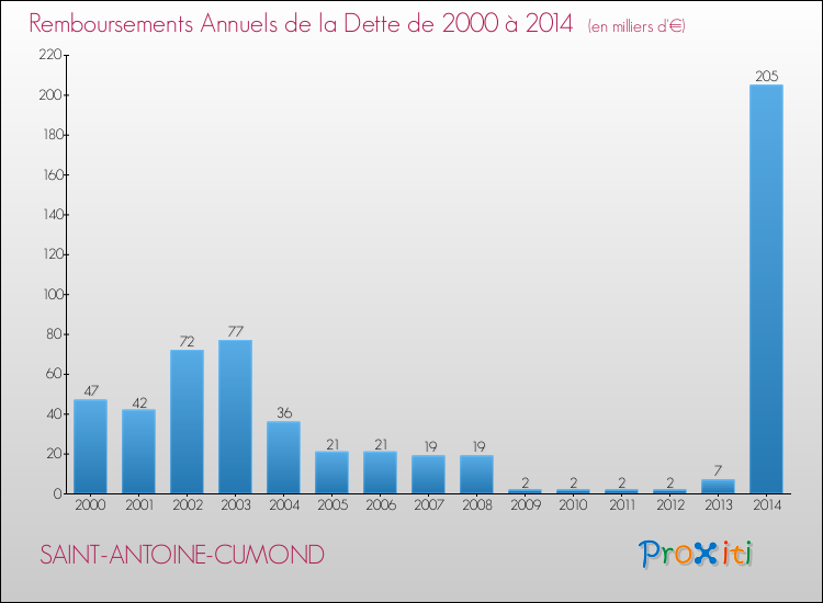 Evolution de l'annuité de la dette pour la commune de SAINT-ANTOINE-CUMOND de 2000 à 2014 Annuités de la dette pour SAINT-ANTOINE-CUMOND de 2000 à 2014