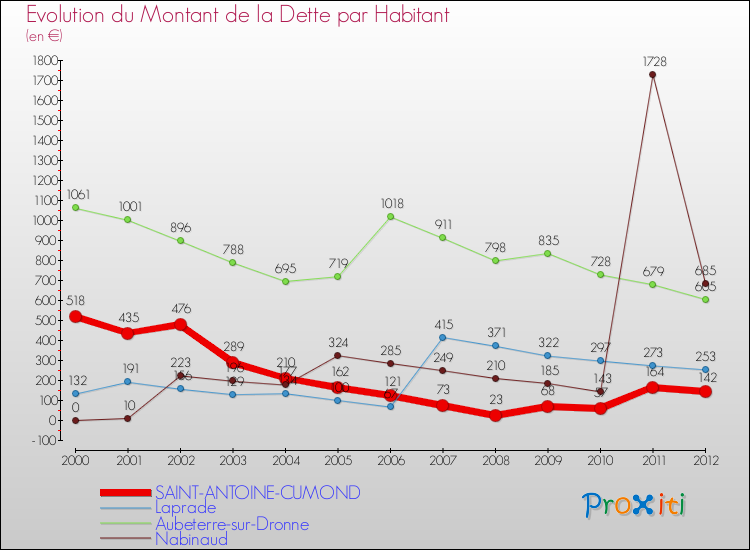 Evolution de la dette par habitant pour la commune de SAINT-ANTOINE-CUMOND et les communes proches de 2000 à 2012 Comparaison de la dette par habitant pour SAINT-ANTOINE-CUMOND et les communes voisines de 2000 à 2012