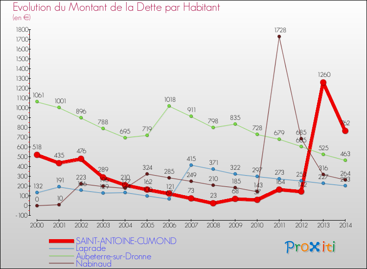 Evolution de la dette par habitant pour la commune de SAINT-ANTOINE-CUMOND et les communes proches de 2000 à 2014 Comparaison de la dette par habitant pour SAINT-ANTOINE-CUMOND et les communes voisines de 2000 à 2014