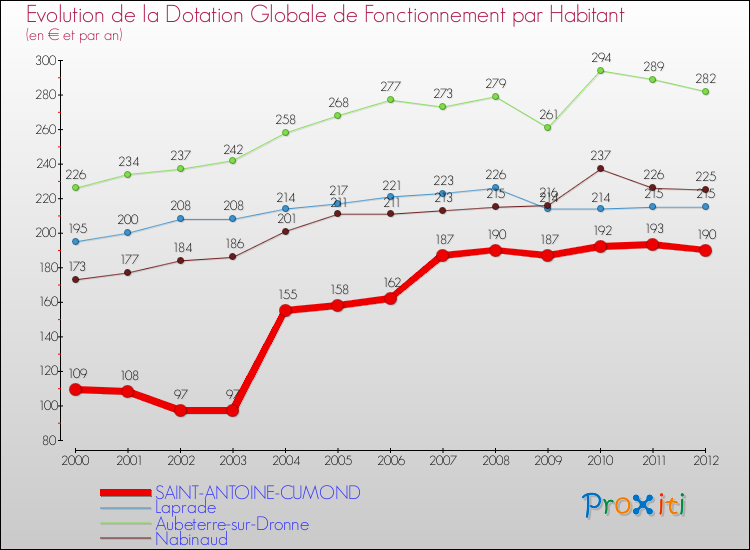 Evolution et montant de la dotation globale de fonctionnement par Habitant pour SAINT-ANTOINE-CUMOND et les communes proches Comparaison des dotations globales de fonctionnement par habitant pour SAINT-ANTOINE-CUMOND et les communes voisines