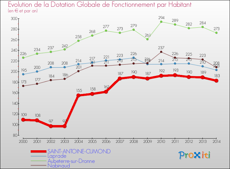 Evolution et montant de la dotation globale de fonctionnement par Habitant pour SAINT-ANTOINE-CUMOND et les communes proches de 2000 à 2014. Comparaison des dotations globales de fonctionnement par habitant pour SAINT-ANTOINE-CUMOND et les communes voisines de 2000 à 2014.