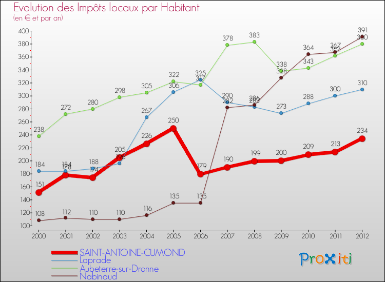 Evolution et montant des impôts locaux par Habitant pour SAINT-ANTOINE-CUMOND et les communes proches Comparaison des impôts locaux par habitant pour SAINT-ANTOINE-CUMOND et les communes voisines