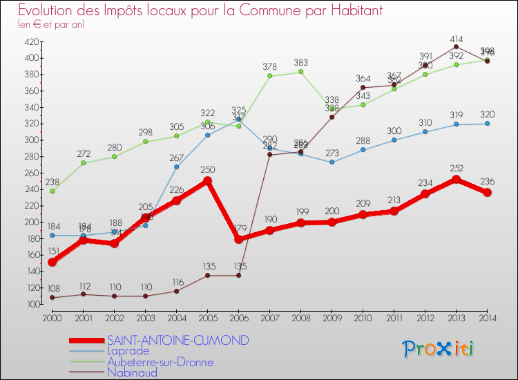 Evolution et montant des impôts locaux par Habitant pour SAINT-ANTOINE-CUMOND et les communes proches de 2000 à 2014 Comparaison des impôts locaux par habitant pour SAINT-ANTOINE-CUMOND et les communes voisines de 2000 à 2014