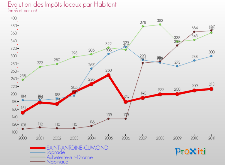 Evolution et montant des impôts locaux par Habitant pour SAINT-ANTOINE-CUMOND et les communes proches Comparaison des impôts locaux par habitant pour SAINT-ANTOINE-CUMOND et les communes voisines
