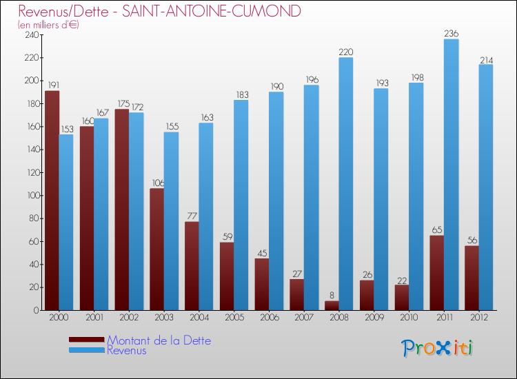 Evolution comparée de la dette et des revenus pour la commune de SAINT-ANTOINE-CUMOND de 2000 à 2012 Comparaison de la dette et des revenus pour SAINT-ANTOINE-CUMOND de 2000 à 2012