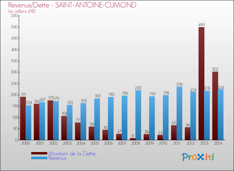 Evolution comparée de la dette et des revenus pour la commune de SAINT-ANTOINE-CUMOND de 2000 à 2014 Comparaison de la dette et des revenus pour SAINT-ANTOINE-CUMOND de 2000 à 2014