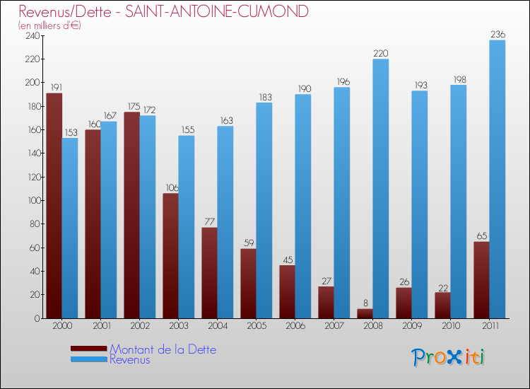 Evolution comparée de la dette et des revenus pour la commune de SAINT-ANTOINE-CUMOND de 2000 à 2011 Comparaison de la dette et des revenus pour SAINT-ANTOINE-CUMOND de 2000 à 2011