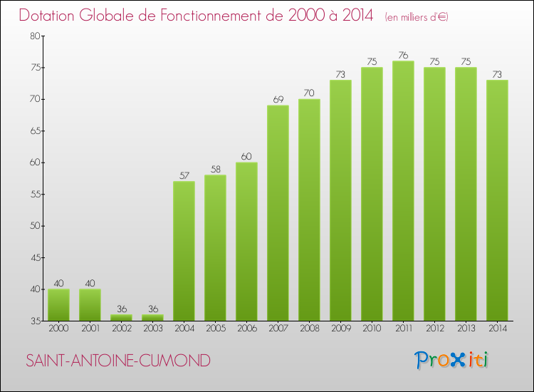 Evolution du montant de la Dotation Globale de Fonctionnement pour la commune de SAINT-ANTOINE-CUMOND de 2000 à 2014 Evolution du montant de la Dotation Globale de Fonctionnement pour SAINT-ANTOINE-CUMOND de 2000 à 2014