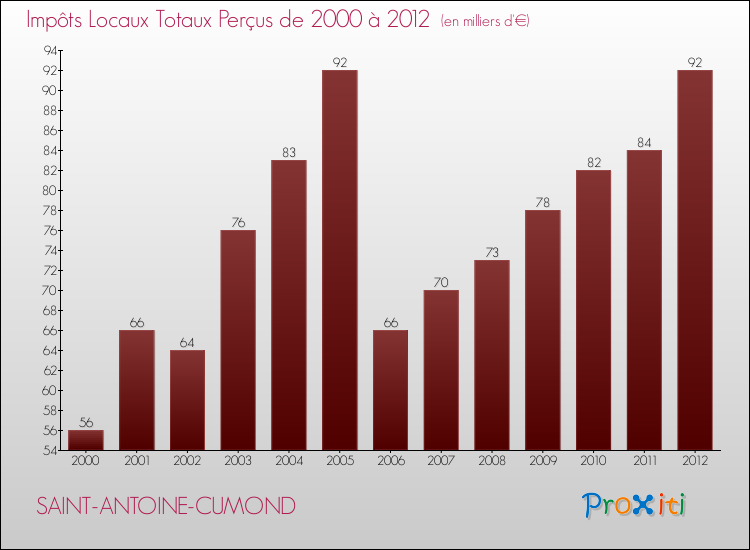 Evolution des Impôts Locaux pour la commune de SAINT-ANTOINE-CUMOND de 2000 à 2012 Evolution des Impôts Locaux pour SAINT-ANTOINE-CUMOND de 2000 à 2012