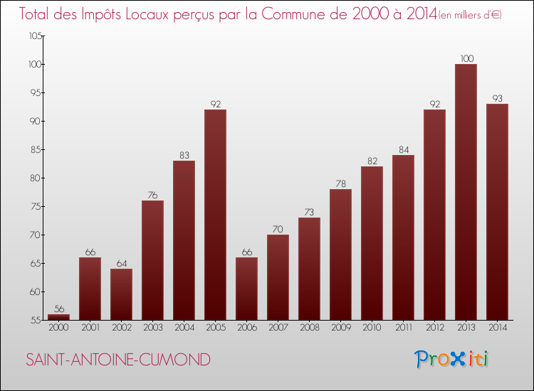 Evolution des Impôts Locaux pour la commune de SAINT-ANTOINE-CUMOND de 2000 à 2014 Evolution des Impôts Locaux pour SAINT-ANTOINE-CUMOND de 2000 à 2014