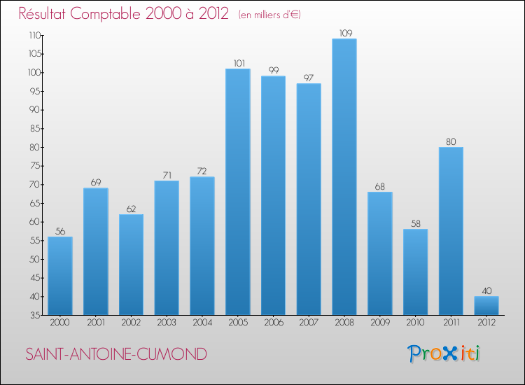 Evolution du résultat comptable pour la commune de SAINT-ANTOINE-CUMOND de 2000 à 2012 Evolution du résultat comptable pour SAINT-ANTOINE-CUMOND de 2000 à 2012