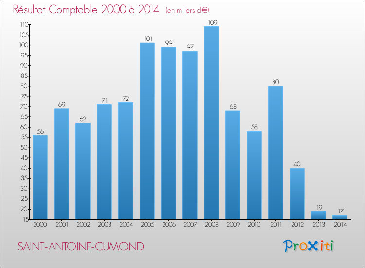 Evolution du résultat comptable pour la commune de SAINT-ANTOINE-CUMOND de 2000 à 2014 Evolution du résultat comptable pour SAINT-ANTOINE-CUMOND de 2000 à 2014