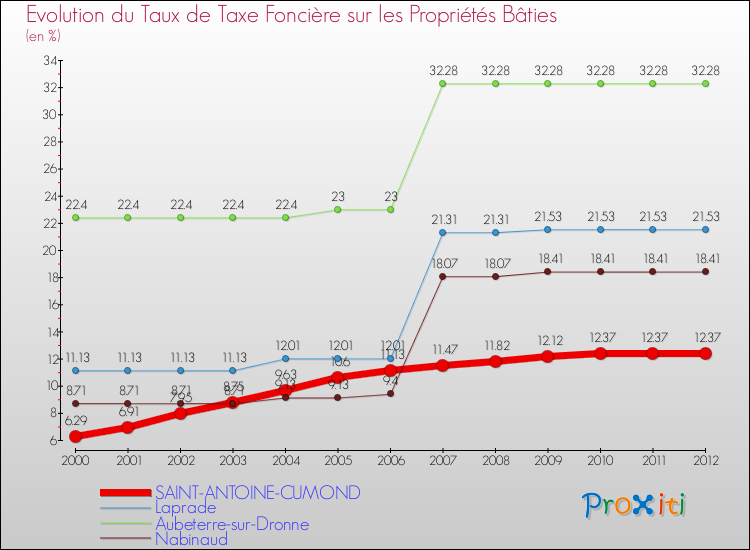 Evolution du taux de la taxe foncière sur le bati pour SAINT-ANTOINE-CUMOND et les communes proches de 2000 à 2012 Comparaison des taux de taxe foncière sur le bati pour SAINT-ANTOINE-CUMOND et les communes voisines de 2000 à 2012