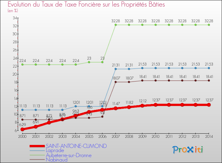 Evolution du taux de la taxe foncière sur le bati pour SAINT-ANTOINE-CUMOND et les communes proches de 2000 à 2014 Comparaison des taux de taxe foncière sur le bati pour SAINT-ANTOINE-CUMOND et les communes voisines de 2000 à 2014