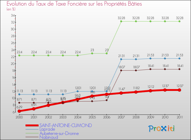 Evolution du taux de la taxe foncière sur le bati pour SAINT-ANTOINE-CUMOND et les communes proches Comparaison des taux de taxe foncière sur le bati pour SAINT-ANTOINE-CUMOND et les communes voisines