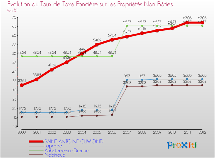 Evolution du taux de la taxe foncière sur les immeubles et terrains non batis pour SAINT-ANTOINE-CUMOND et les communes proches de 2000 à 2012 Comparaison des taux de la taxe foncière sur les immeubles et terrains non batis pour SAINT-ANTOINE-CUMOND et les communes voisines de 2000 à 2012